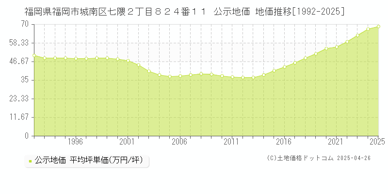 福岡県福岡市城南区七隈２丁目８２４番１１ 公示地価 地価推移[1992-2025]