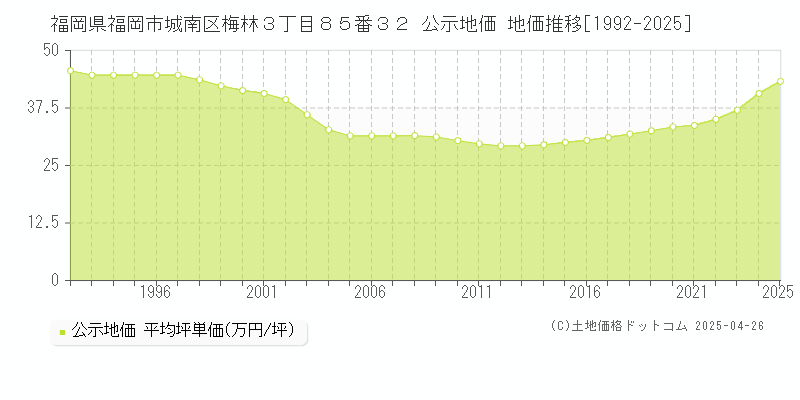 福岡県福岡市城南区梅林３丁目８５番３２ 公示地価 地価推移[1992-2025]