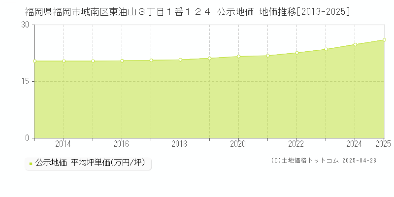 福岡県福岡市城南区東油山３丁目１番１２４ 公示地価 地価推移[2013-2025]