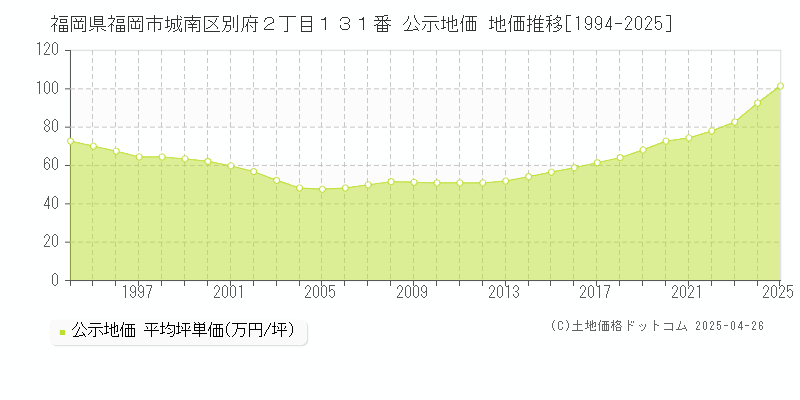 福岡県福岡市城南区別府２丁目１３１番 公示地価 地価推移[1994-2025]