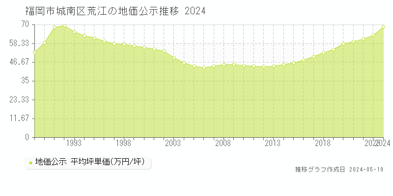 福岡市城南区荒江の地価公示推移グラフ 