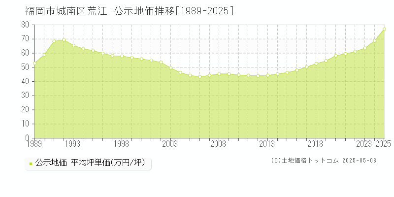 荒江(福岡市城南区)の公示地価推移グラフ(坪単価)[1989-2025年]