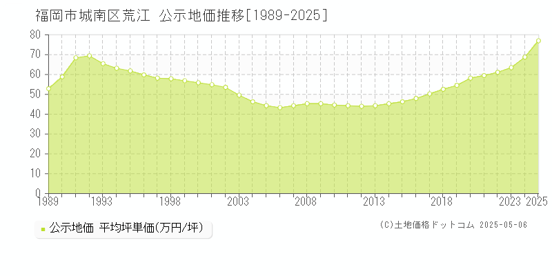 福岡市城南区荒江の地価公示推移グラフ 