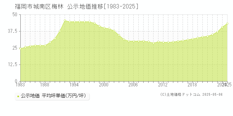 梅林(福岡市城南区)の公示地価推移グラフ(坪単価)[1983-2025年]