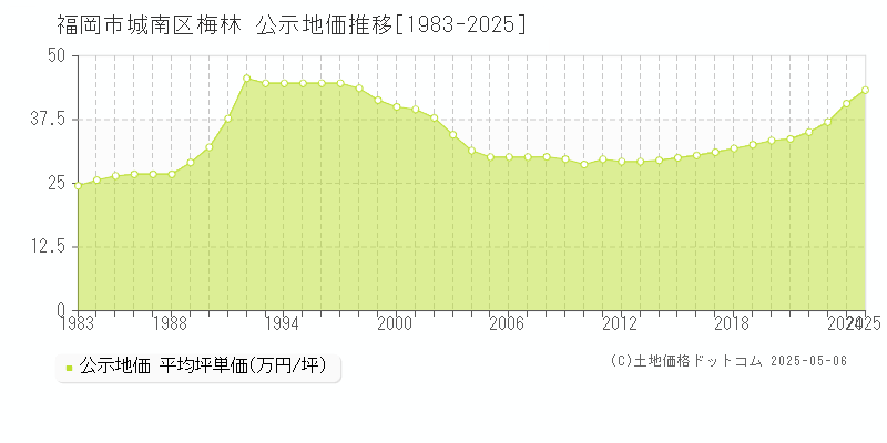 福岡市城南区梅林の地価公示推移グラフ 