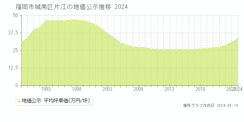 福岡市城南区片江の地価公示推移グラフ 