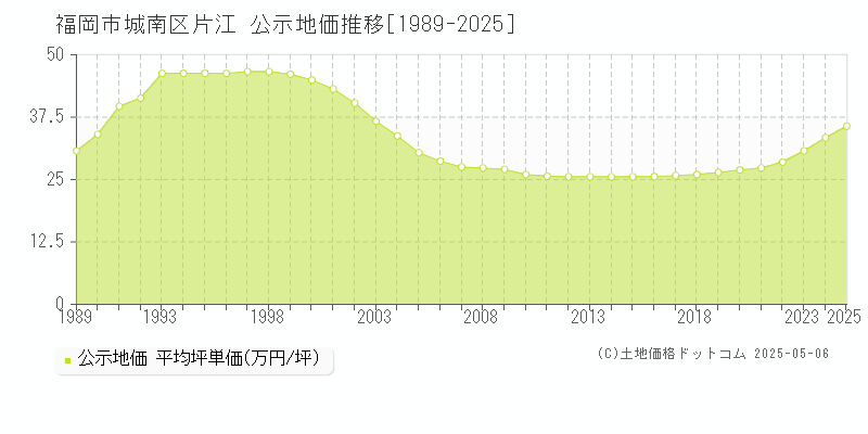 片江(福岡市城南区)の公示地価推移グラフ(坪単価)[1989-2025年]