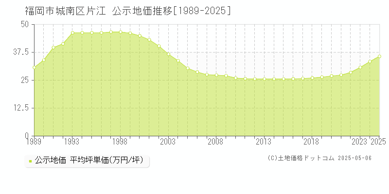 福岡市城南区片江の地価公示推移グラフ 