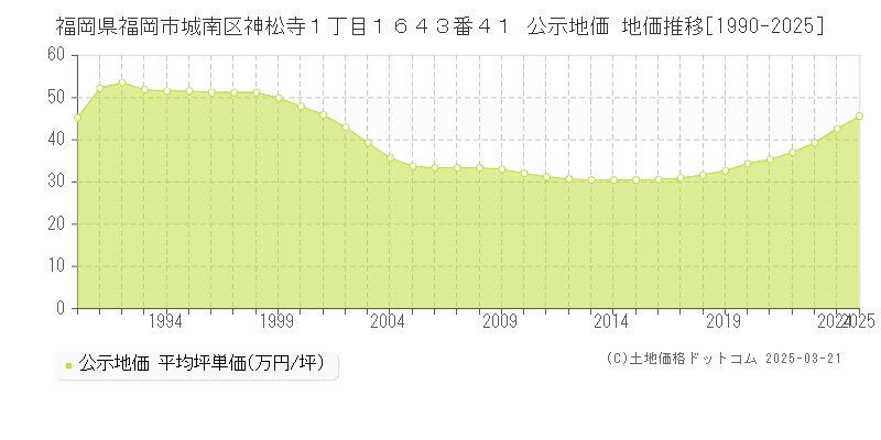福岡県福岡市城南区神松寺１丁目１６４３番４１ 公示地価 地価推移[1990-2025]