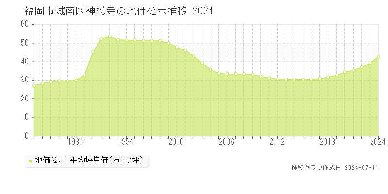 福岡市城南区神松寺の地価公示推移グラフ 