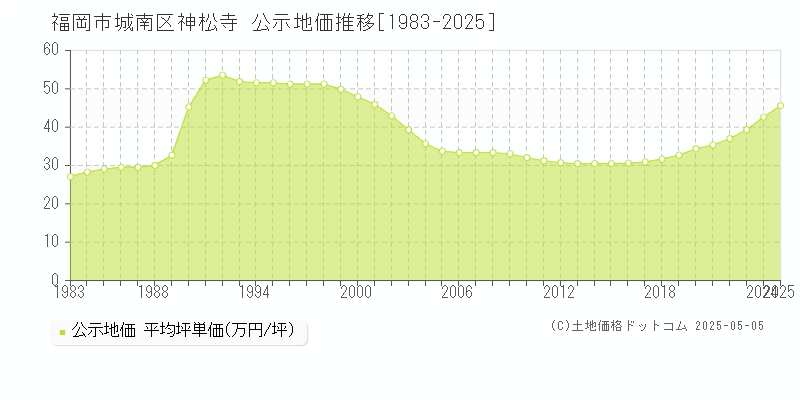 神松寺(福岡市城南区)の公示地価推移グラフ(坪単価)[1983-2025年]