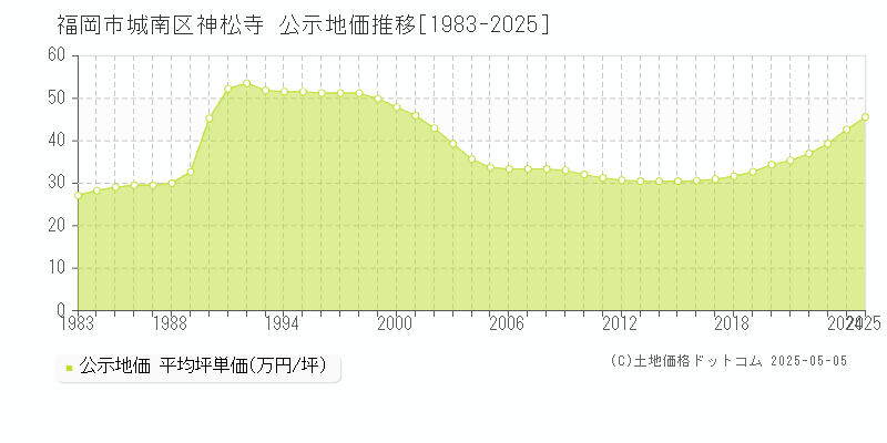 福岡市城南区神松寺の地価公示推移グラフ 