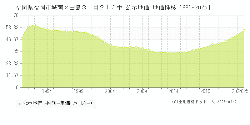福岡県福岡市城南区田島３丁目２１０番 公示地価 地価推移[1990-2025]