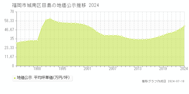 福岡市城南区田島の地価公示推移グラフ 