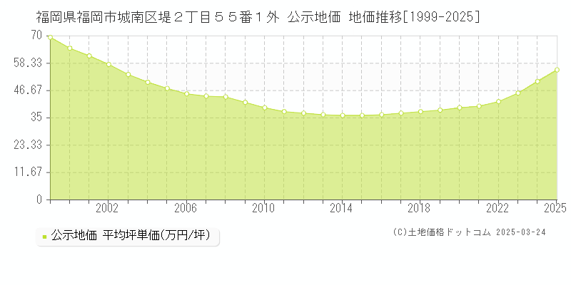 福岡県福岡市城南区堤２丁目５５番１外 公示地価 地価推移[1999-2025]