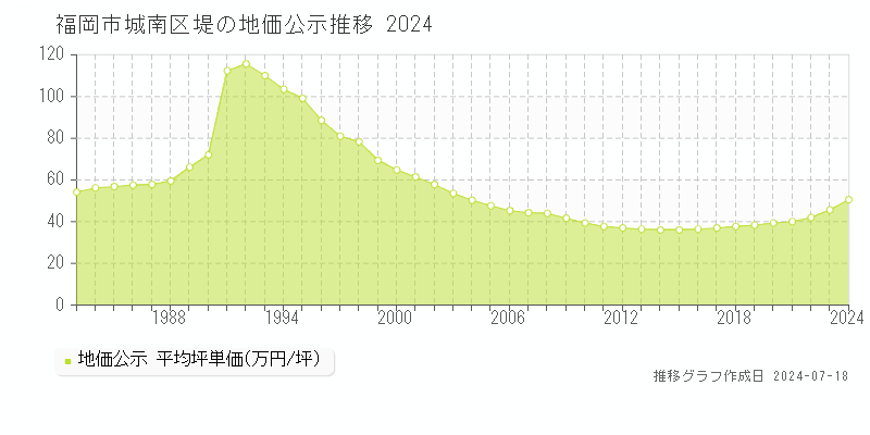 福岡市城南区堤の地価公示推移グラフ 