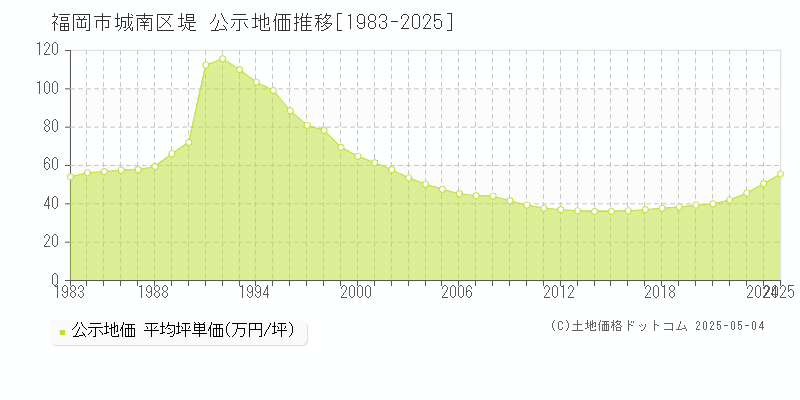 堤(福岡市城南区)の公示地価推移グラフ(坪単価)[1983-2025年]