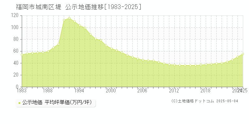 福岡市城南区堤の地価公示推移グラフ 