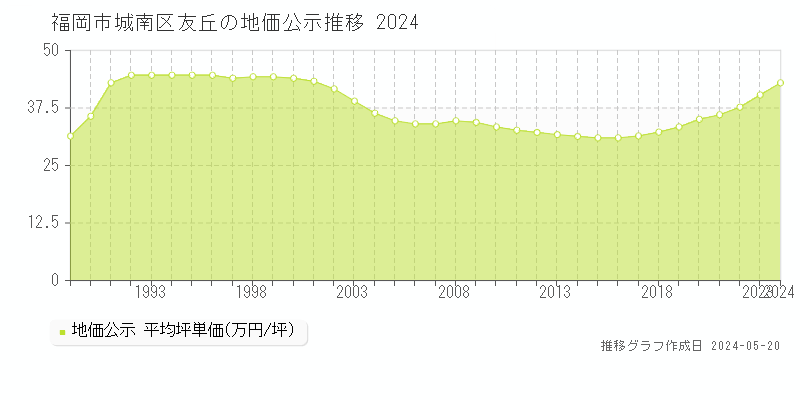 福岡市城南区友丘の地価公示推移グラフ 