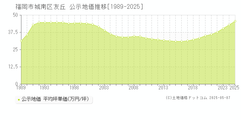友丘(福岡市城南区)の公示地価推移グラフ(坪単価)[1989-2025年]