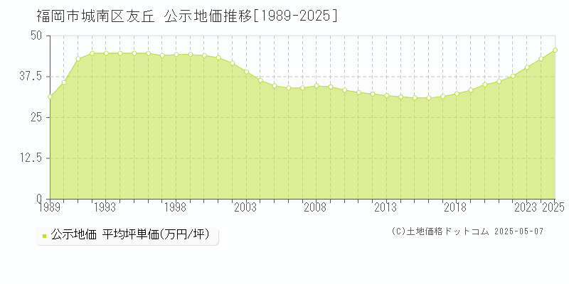 福岡市城南区友丘の地価公示推移グラフ 