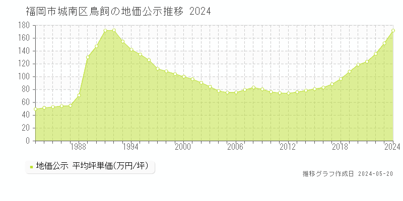 福岡市城南区鳥飼の地価公示推移グラフ 