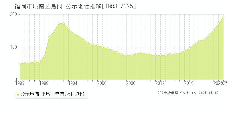 鳥飼(福岡市城南区)の公示地価推移グラフ(坪単価)[1983-2025年]