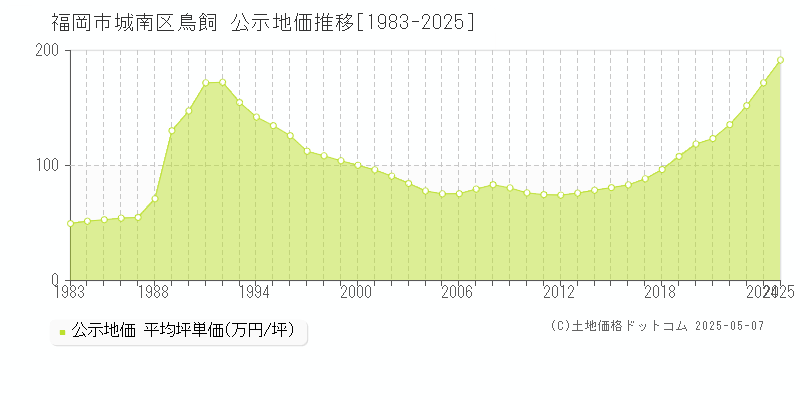 福岡市城南区鳥飼の地価公示推移グラフ 