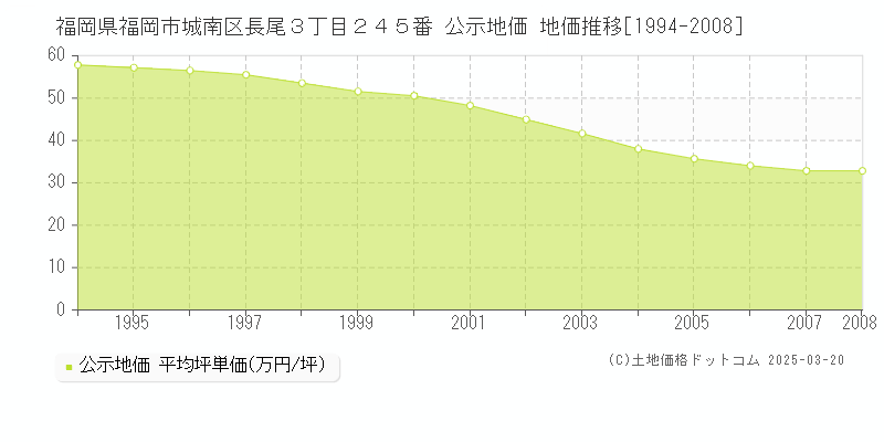 福岡県福岡市城南区長尾３丁目２４５番 公示地価 地価推移[1994-2008]