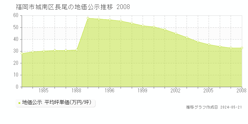 福岡市城南区長尾の地価公示推移グラフ 