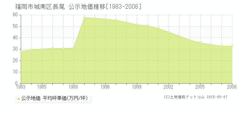 長尾(福岡市城南区)の公示地価推移グラフ(坪単価)[1983-2008年]