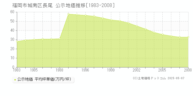 福岡市城南区長尾の地価公示推移グラフ 