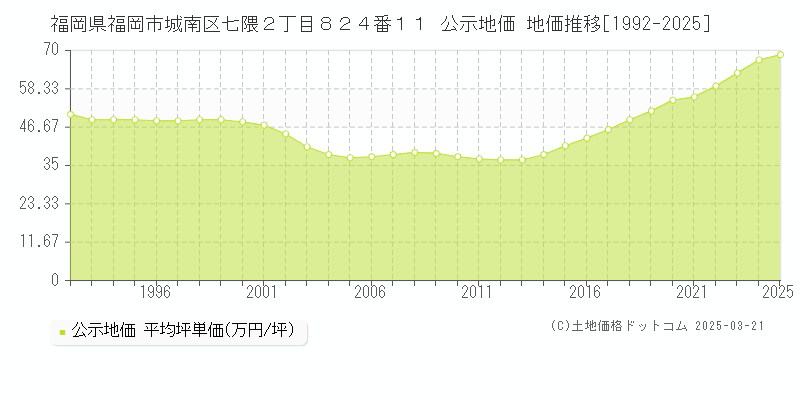 福岡県福岡市城南区七隈２丁目８２４番１１ 公示地価 地価推移[1992-2025]