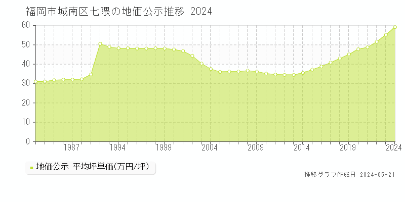 福岡市城南区七隈の地価公示推移グラフ 