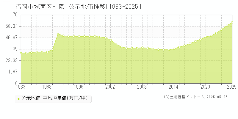 七隈(福岡市城南区)の公示地価推移グラフ(坪単価)[1983-2025年]