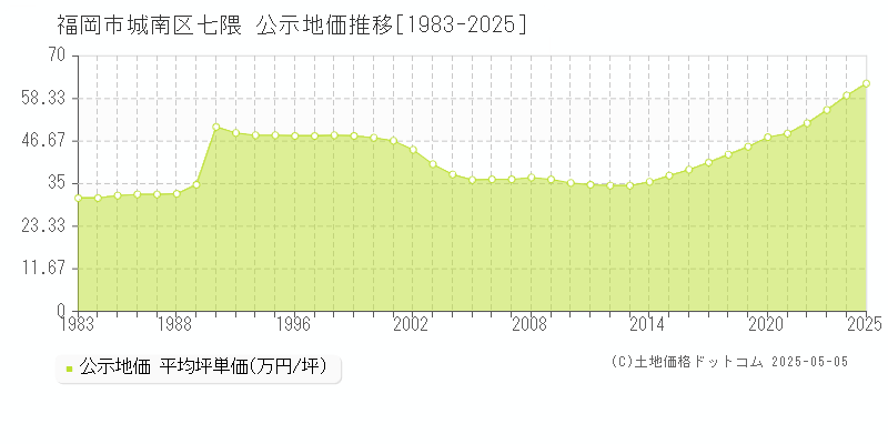 福岡市城南区七隈の地価公示推移グラフ 