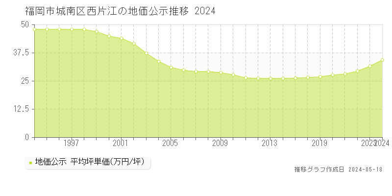 福岡市城南区西片江の地価公示推移グラフ 