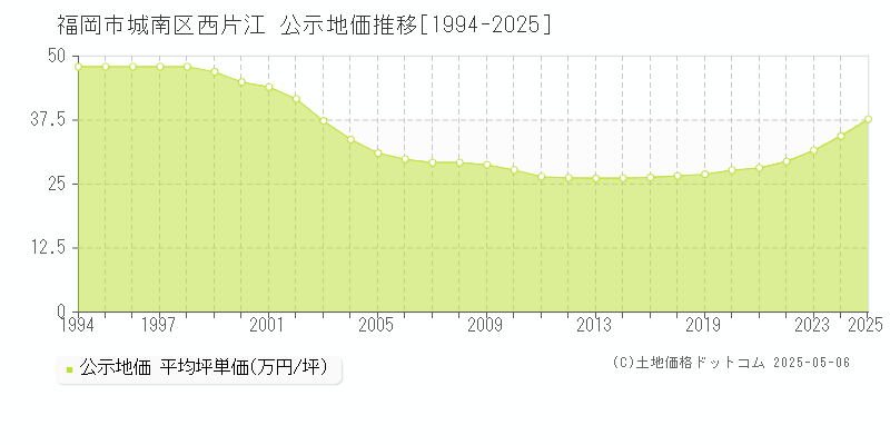 西片江(福岡市城南区)の公示地価推移グラフ(坪単価)[1994-2025年]