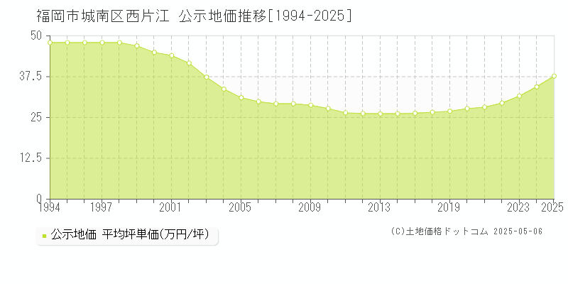 福岡市城南区西片江の地価公示推移グラフ 