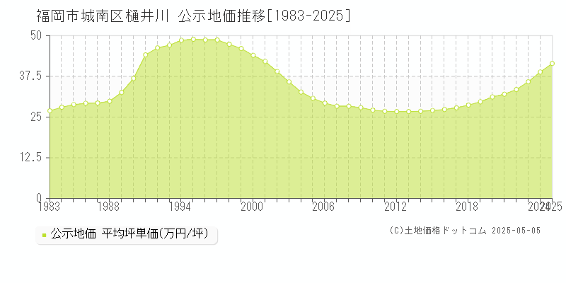 樋井川(福岡市城南区)の公示地価推移グラフ(坪単価)[1983-2025年]