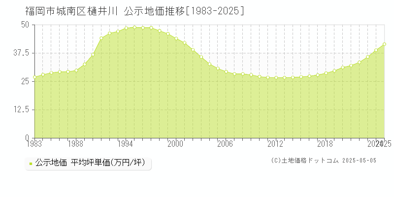 福岡市城南区樋井川の地価公示推移グラフ 