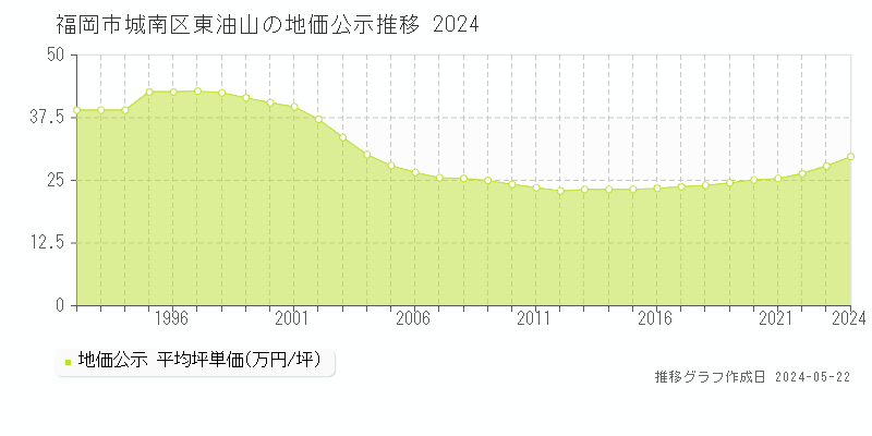 福岡市城南区東油山の地価公示推移グラフ 