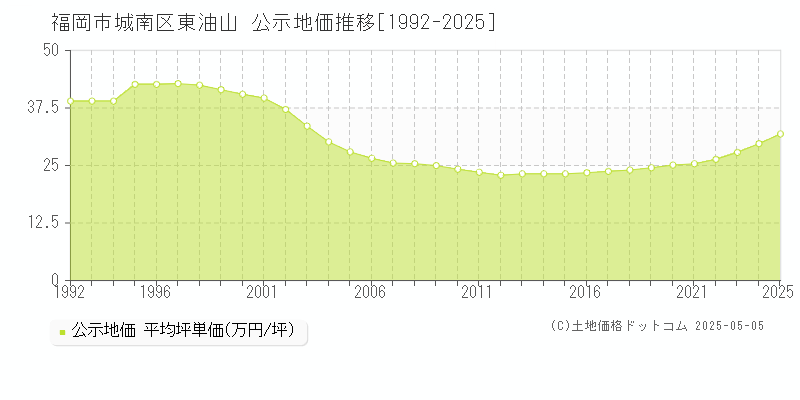 東油山(福岡市城南区)の公示地価推移グラフ(坪単価)[1992-2025年]