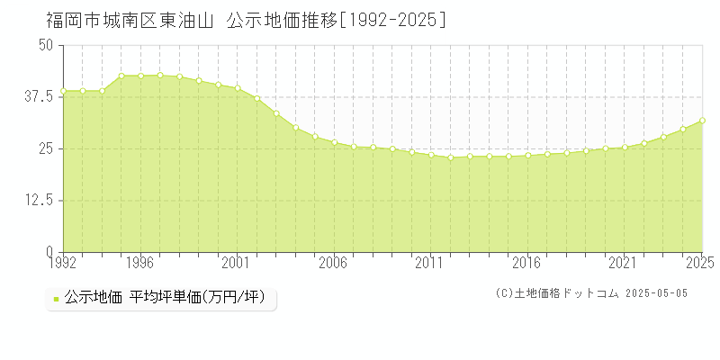 福岡市城南区東油山の地価公示推移グラフ 