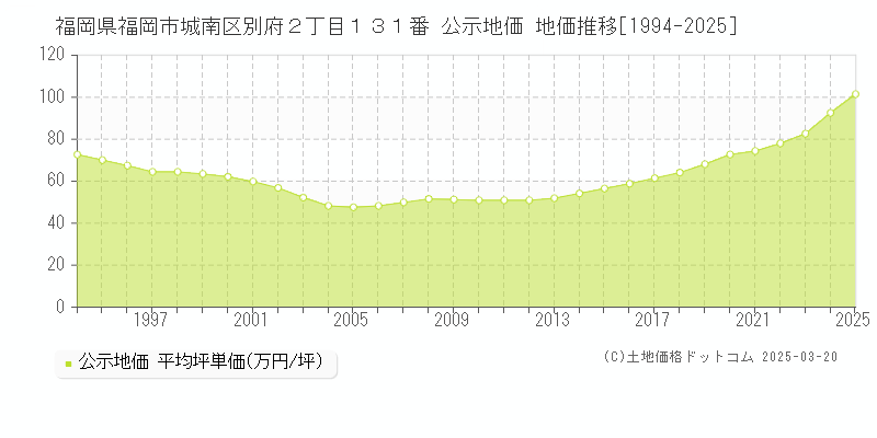 福岡県福岡市城南区別府２丁目１３１番 公示地価 地価推移[1994-2025]