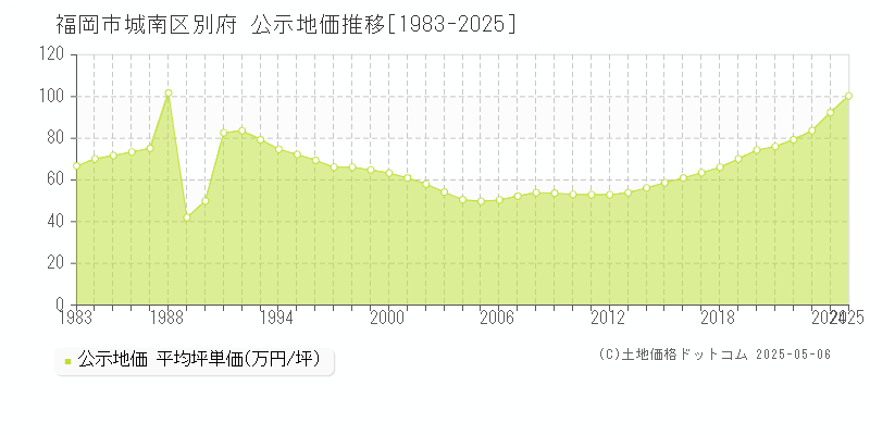 別府(福岡市城南区)の公示地価推移グラフ(坪単価)[1983-2025年]