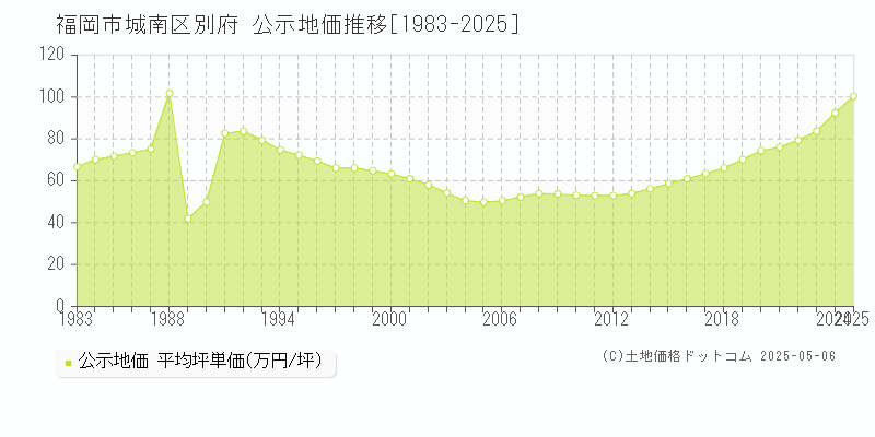 福岡市城南区別府の地価公示推移グラフ 