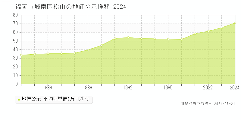 福岡市城南区松山の地価公示推移グラフ 