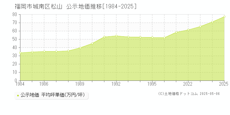松山(福岡市城南区)の公示地価推移グラフ(坪単価)[1984-2025年]