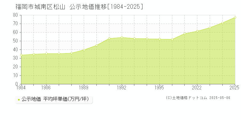 福岡市城南区松山の地価公示推移グラフ 